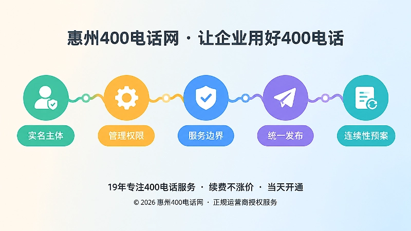 400电话全周期治理五步时间线插画