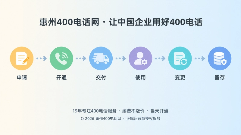 时间线式扁平插画：申请、开通、交付、使用、变更、留存六个节点串联400电话管理路径